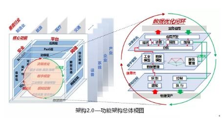 工業(yè)互聯(lián)網(wǎng)體系架構(gòu)2.0發(fā)布 為新興產(chǎn)業(yè)與服務(wù)體系建設(shè)注入新動(dòng)能